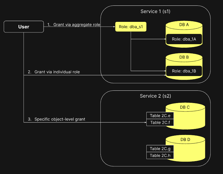 An illustration showing the different ways a user could be granted permissions - Zoomed